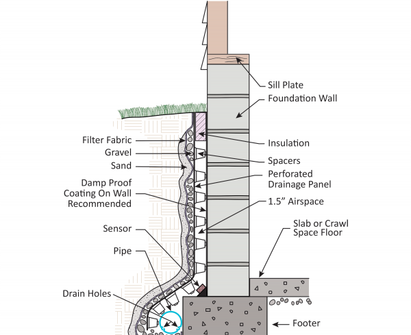 American Drain - Patented Components - American Drain